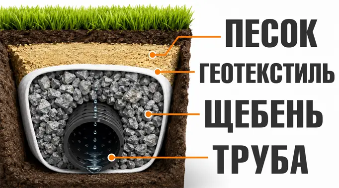 3D-схема устройства дренажной системы на глинистом участке. Показана траншея в разрезе: под слоем газона и речного песка уложен кокон из геотекстильной ткани, внутри которого находится слой гранитного щебня и пластиковая дренажная труба с отверстиями для сбора воды.